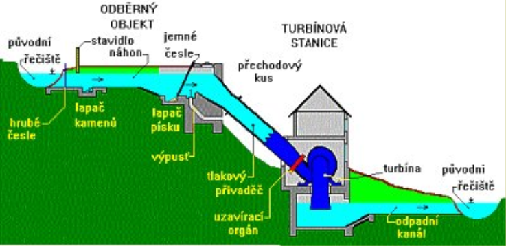 Pamatuj: Průřez vodní elektrárnou: Hráz přehrady bývá většinou tvořena litým betonem, v praxi se vyskytují i menší hráze sypané.