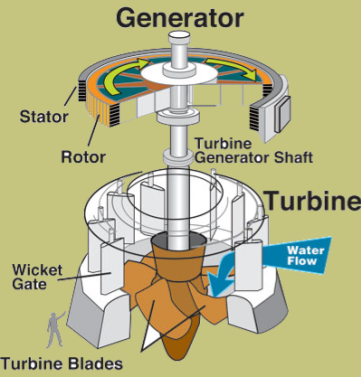 Pamatuj: Vodní turbína je točivý mechanický stroj, který přeměňuje kinetickou či tlakovou energii na mechanickou energii.