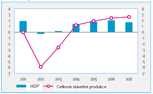 79. KONFERENCE EUROCONSTRUCT 12. června 2015 ve Varšavě HDP a celková stavební produkce mezi roky 2011 a 2017 (% meziroční změny) (země Euroconstruct) Zdroj: 79.