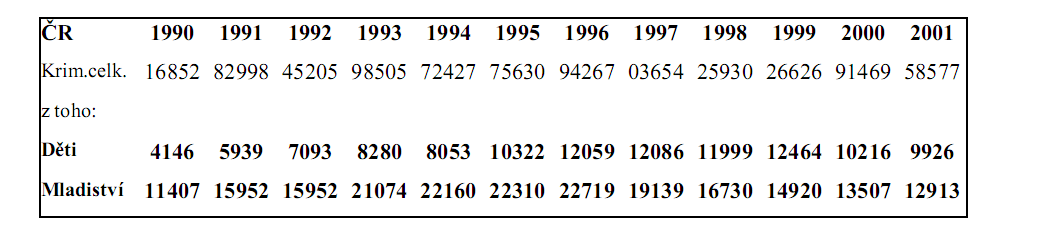 Tabulka č. 4 82 Trestné činy páchané dětmi a mladistvými v ČR 1990-2001 1990-2002 Tabulka č.