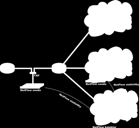 1.2. Netflow Obrázek 1.3: Architektura pro sběr NetFlow dat s použitím hardwarové sondy podle Cisco Systems. zdroj wikipedia.org Index výstupního rozhraní, 0 pokud byl paket zahozen.