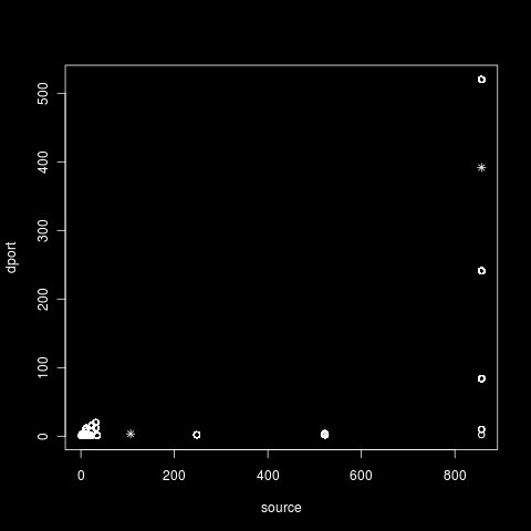 5. Klasifikace síťových toků Obrázek 5.2: Příklad výstupu z pluginu Nfsen2R. Pro jednoduchost jsou zobrazeny pouze dvě dimenze. Ve skutečnosti sledujeme pět vlastností, tedy i výstup je pěti-rozměrný.