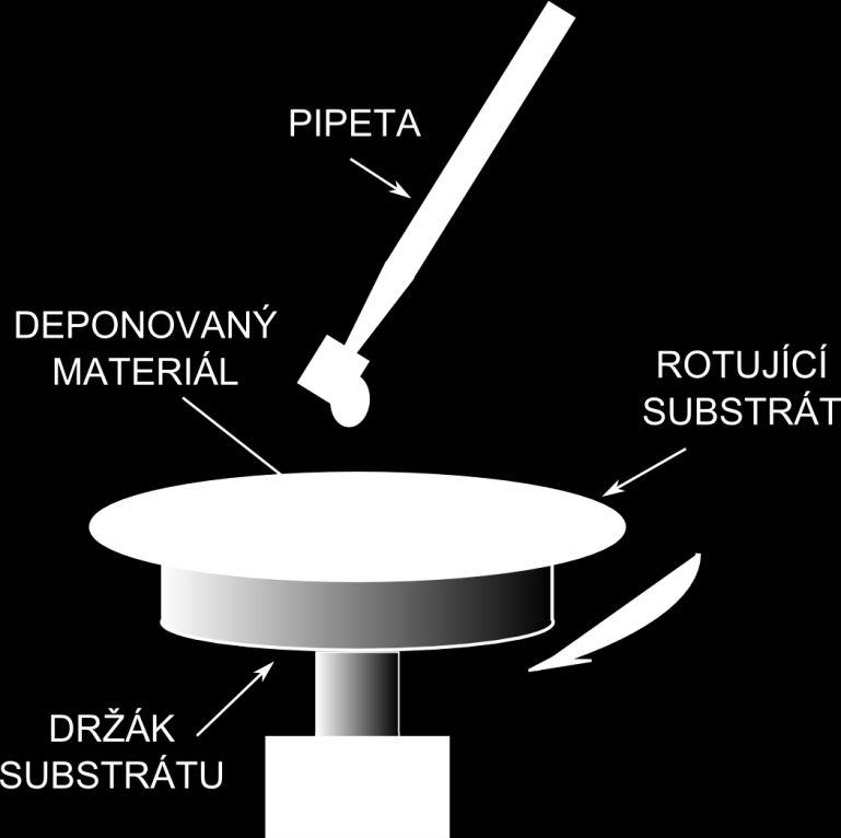 2 Teoretické základy technologie Spin Coating 2.