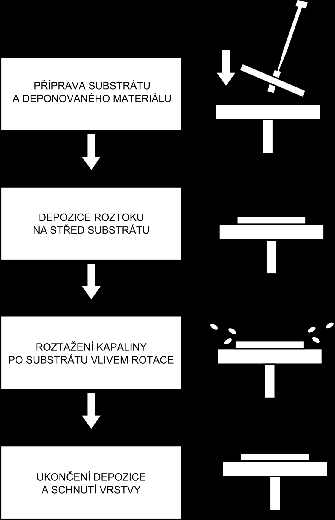 Obrázek 3 Depoziční proces statické depozice V třetím kroku se někdy využívá pomalých otáček (kolem 25 % depoziční rychlosti otáčení) k postupnému schnutí