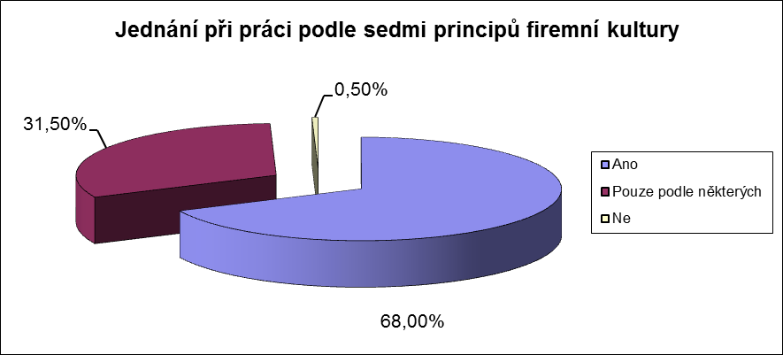 UTB ve Zlíně, Fakulta multimediálních komunikací 60 Otázka č. 16: Znáte sedm principů firemní kultury Skupiny ČEZ?