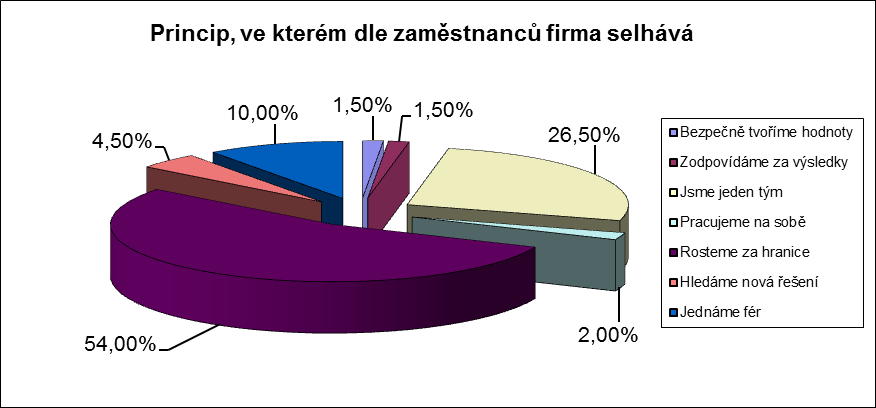 UTB ve Zlíně, Fakulta multimediálních komunikací 61 pouze některé principy, jedná podle některých a pouze jeden dotazovaný podle firemních principů nejedná. Otázka č.