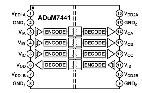 Galvanické oddělení 500V AC MISO ACK CLK MOSI CS Přenosový kanál komunikace mezi procesory Procesor kanálu CH1 Přenos dat a synchronizace běhu procesorů ADuM 7441 ADuM 7441 Zvoleno rozhraní SPI