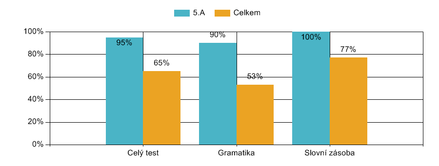 žáků rozdělených podle výsledků, nebo zda se řadí spíše k okrajovým (pozitivně i negativně) skupinám.