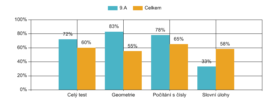 Obtížnost 1 Obtížnost 2 9.