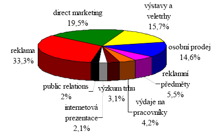 či třídimenzionální reklama, zatím existují jen odhady vynaložených nákladů.