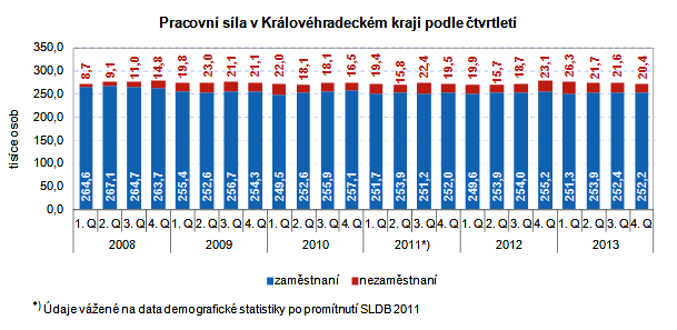 3. Zaměstnanost Počet ekonomicky aktivních obyvatel, který je definován jako součet počtu zaměstnaných osob (v hlavním zaměstnání) a nezaměstnaných osob.