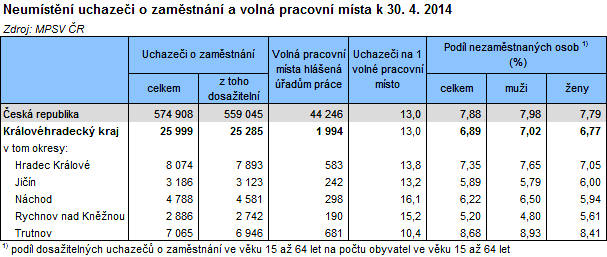 4. Nezaměstnanost Nezaměstnanost je jedním ze základních indikátorů socioekonomického vývoje, který reaguje na vývoj ostatních ukazatelů.