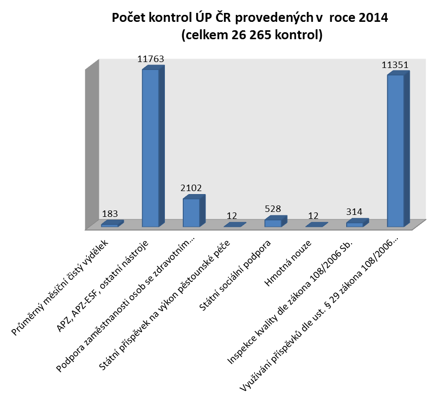 Z toho: Celkový počet kontrol vykonaných Úřadem práce ČR v roce 2014 z hlediska jednotlivých právních předpisů Kontrola Veřejnosprávní kontrola Ostatní 12.376 Celkem 26.