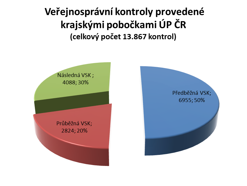 a 400 kontrol zaměřených na čerpání veřejné finanční podpory na vytvoření chráněných pracovních míst a částečnou úhradu provozních nákladů chráněných pracovních míst.