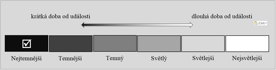 Obrázek 12: Kritérium vlivu doby od událostí Zdroj: vlastní - zpracování dle Sharpley (2009) Vliv vzniku místa Jedním z dalších kritérií je skutečnost, zda památka vznikla náhodně či zda byla