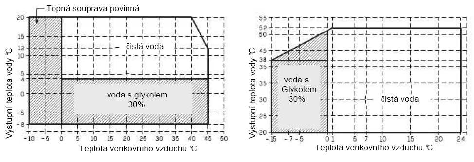 SCHÉMA HYDRAULICKOVÉHO MODULU Jen chlazení Vstup Výstup Tepelné čerpadlo Vstup Výstup 1 Deskový výměník 2 Odvzdušňovací ventil 3 Cirkulační čerpadlo 4 Expanzní nádoba 5 Diferenciální spínač 6