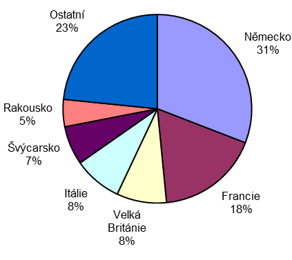 3.5. Mezinárodní srovnání 6 V rámci Evropy pokračoval trh biopotravin během roku 2012 v dalším růstu, ačkoliv v některých zemích byl vývoj stále ovlivněn ekonomickou krizí a trh stagnoval (např.