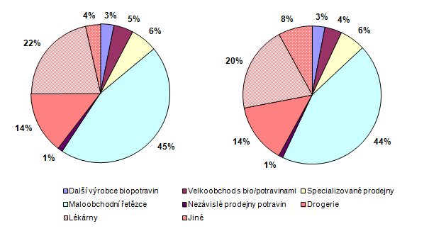 5.2.5. Způsob distribuce biopotravin uplatněný distributory Stejně jako u výrobců, byly i u distributorů zkoumány distribuční cesty při prodeji hlavních kategorií biopotravin.