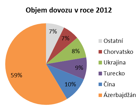 Graf 11 Objem dovozu biopotravin ze třetích zemí v letech 2011 a 2012 Zdroj: Kontrolní organizace (ABCert, Biokont, KEZ); zpracoval: ÚZEI Následující tabulka zobrazuje množství importovaných