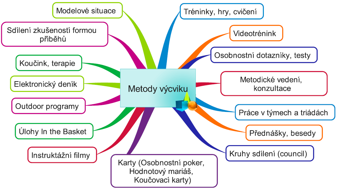 Formy práce v kurzu Jednotlivá témata nejsou probírána modulově, ale prolínají se celým výcvikem.