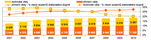 Studenti a absolventi vysokoškolského studia v oborech přírodních a technických věd Za nejužší základ při měření lidských zdrojů jsou považovány vysokoškolsky vzdělané osoby v oborech přírodních a