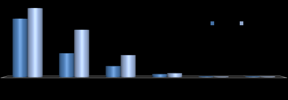 11 Sledovaná hodnota 2009 2010 Srovnání Klienti 182 214 +17,5% Injekční klienti 103 113 + 10% Počet inj.