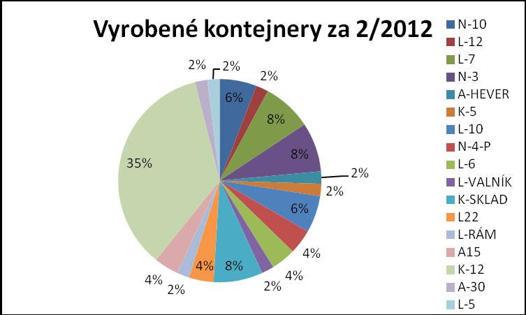 UTB ve Zlíně, Fakulta logistiky a krizového řízení 34 Vyrobené kontejnery za únor 2012 zachycuje obrázek 15. Obr. 15: Graf vyrobených kontejnerů za 2/2012 1 [zdroj vlastní] Tabulka č.