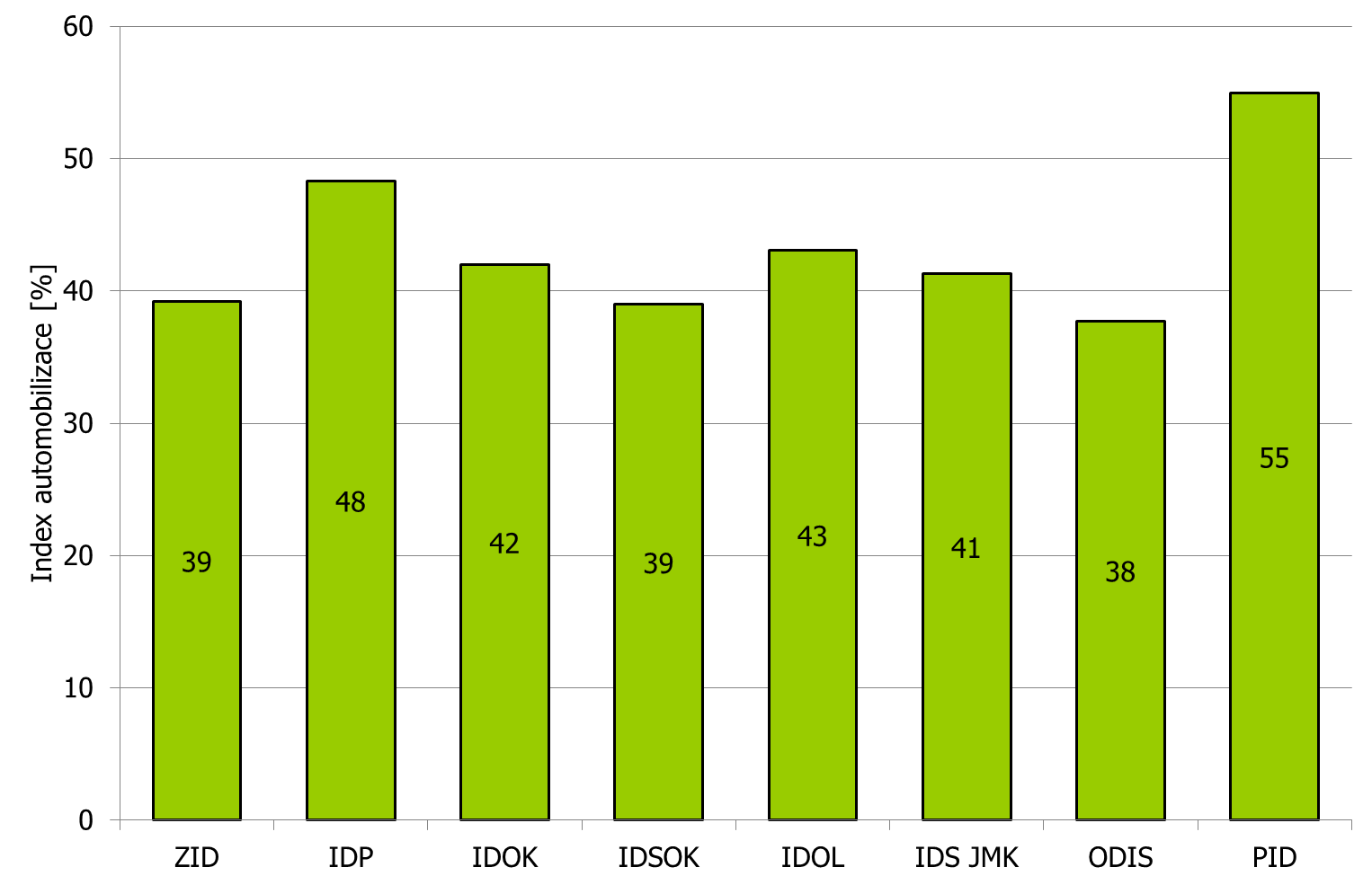 4.2 Index automobilizace Jelikož podstatou utváření integrovaných dopravních systémů je mimo jiné i snížení podílu individuální automobilové dopravy na dělbě přepravní práce, je účelné zjišťovat i