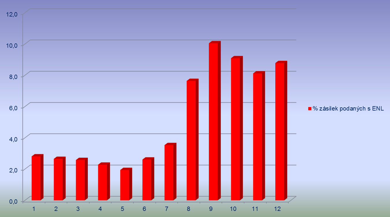 Zásilky podané s ENL ve vnitrostátní přepravě v