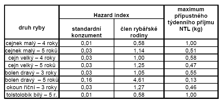 znečišťování životního prostředí rtutí. Chemické listy, 98, 916 921. Janoušková D., Švehla J., 2002: Mercury concentrations in fish tissues in the water reservoir Římov, South Bohemia.