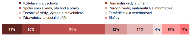 J. Háze: Potřeby trhu práce ČR a EU a perspektiva SŠ a VŠ při současném propadu počtu absolventů technických oborů v současnosti stagnuje. Ještě lépe problém vystihuje graf na obr.