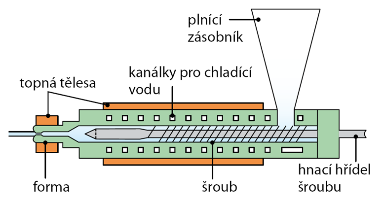 UTB ve Zlíně, Fakulta technologická 36 Technologie vstřikování Je nejrozšířenějším způsobem výroby plastových výrobků Používá se téměř na všechny druhy běžných polymerů Umožňuje vyrábět výrobky velmi