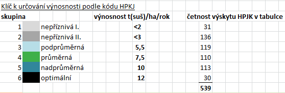 Metodologie - 539 HPKJ rozděleno do 6 tříd výnosnosti * Čísla