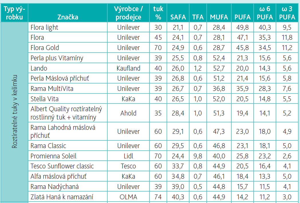 Složení margarinů na trhu v ČR (2014) http://issuu.