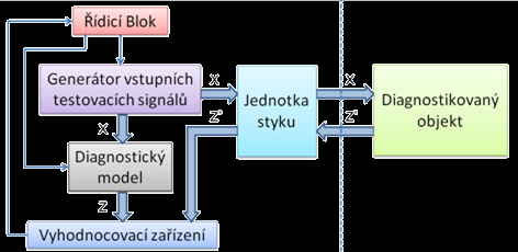 TECHNICKÁ MĚŘENÍ A DIAGNOSTIKA III. Rozsah: 29 T + 29 Cv výuka: 4. ročník Garant předmětu: Ing. Jaroslav Bušek, Ing.