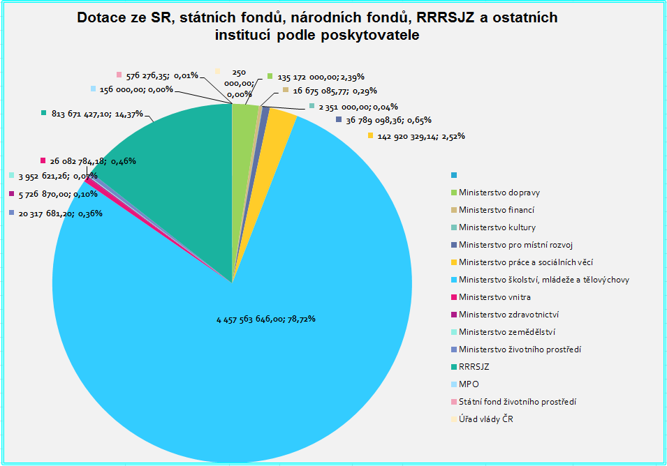 Graf č. 7 - podrobná struktura a výše přijatých dotací 2. Výdaje Plzeňského kraje v roce 2013 (Příloha č. 8) Celkové výdaje Plzeňského kraje v roce 2013 činily 9 661 203,59 tis. Kč, tj.