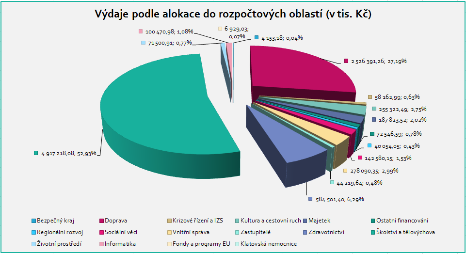 Z níže uvedeného grafu č. 8, je patrno, do jakých oblastí byly výdaje Plzeňským krajem vynakládány. Tak jako v předchozích letech je nutno konstatovat, že převládají výdaje do školství a dopravy.