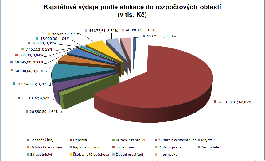 Kapitálové výdaje V roce 2013, bylo na kapitálových výdajích vynaloženo nejvíce prostředků od počátku existence krajů, a to jak ve vyjádření procentuálním, tak i nominálním (podrobné srovnání viz