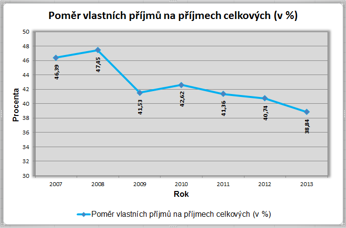 Graf č. 3 - Vlastní příjmy 2007 2013 v % 1.1.1 Daňové příjmy V roce 2013 bylo inkasováno ze sdílených daňových výnosů (Přílohy č. 5 a 6 rozepsáno dle jednotlivých měsíců) celkem 3 489 431,18 tis.