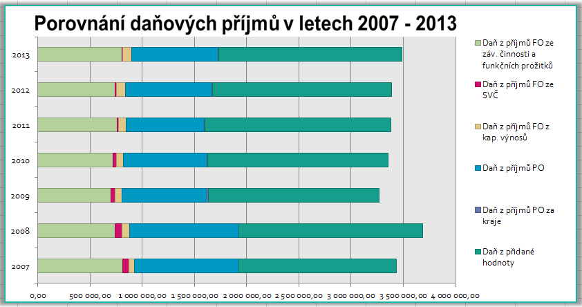 Graf č. 6 - porovnání daňových příjmů za posledních sedm let (v tis. Kč) 1.1.2 Nedaňové příjmy Nedaňové příjmy v roce 2013 dosáhly výše 145 035,73 tis. Kč, tj. 117,39 % upraveného rozpočtu.