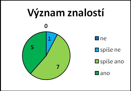 Otázka číslo 14: Předpokládáte, že studenti ruského jazyka mají nebo budou mít znalosti reálií rusky mluvících zemí z ostatních předmětů? Touto otázkou se opět dotýkáme mezipředmětových vztahů.