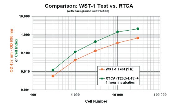 Obrázek č. 21: Porovnání hodnot buněčné proliferace, které byly změřeny pomocí RTCA SP přístroje a WST-1 testu, převzato z [61] 5.