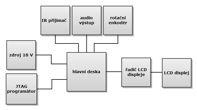 Základní přehled Mikroprocesor: ARM Cortex M3 (Luminary Micro LM3S6950) Audio kodek: VLSI VS1053B RAM: F-RAM 1 Mb (Ramtron FM25V10) PoE: PD čip (Texas Instruments TPS2375D) Display: LCD (176 132) px