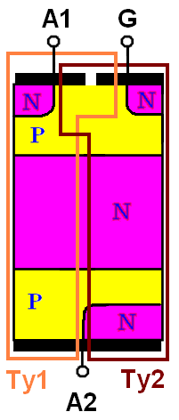 Triak - vícevrstvá spínací součástka; lze ho chápat jako obousměrný tyristor. Triac Triode Alternating Current Switch základní strukturu tvoří dva antiparalelně zapojené tyristory (na obr.