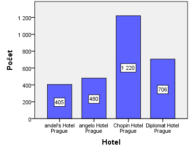 Graf 3 Pravděpodobnost zanechání slovního hodnocení pro jednotlivé zákaznické segmenty (Booking.com) 2.