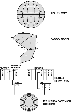 Datové modelování Úrovně abstrakce reality Reálný svět Datový model Datová struktura Struktura datových souborů Datové modely v GIS Klasické datové modely (vznikly jako výsledek transformace mapy do