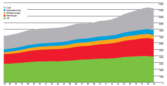 Světová spotřeba energie: primární zdroje energie http://www.bp.