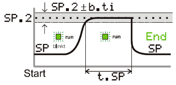 Speciální funkce 9.5 Časovač 9.5.1 Nastavení časovače K dispozici je šest různých provozních režimů, které se volí v menu ConF parametrem SP.Fn (viz str. 23).