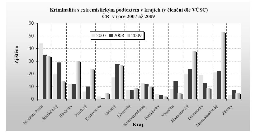 Graf 1: Počet trestných činů s extremistickým podtextem v ích ČR v letech 2007-2009 Zdroj: [5] 3.4 PODPORA KRAJNÍ PRAVICE DSSS je nejvýraznějším ně pravicovým uskupením v ČR.