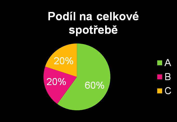 Metoda ABC Metoda ABC vychází ze zkušenosti, že je obvykle velmi pracné a často i neúčelné věnovat všem druhům zboží